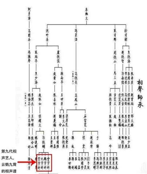 德雲社家譜2023|德云社家谱（图片版）